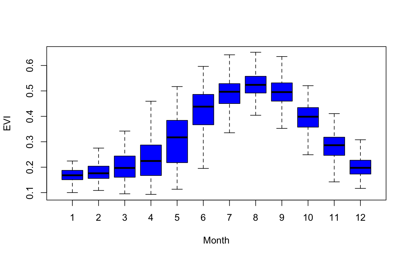 Enhanced Vegetation Index for Sorghum